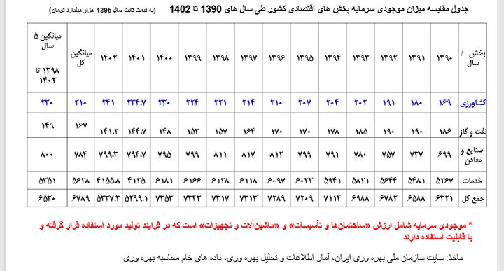سهم کشاورزی از سرمایهگذاری در اقتصاد فقط ۳ درصد است