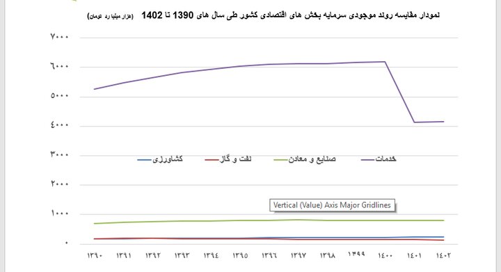 سهم کشاورزی از سرمایهگذاری در اقتصاد فقط ۳ درصد است