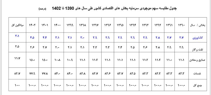 سهم کشاورزی از سرمایهگذاری در اقتصاد فقط ۳ درصد است