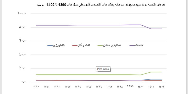 سهم کشاورزی از سرمایهگذاری در اقتصاد فقط ۳ درصد است