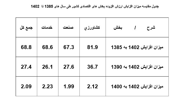 سهم کشاورزی از سرمایهگذاری در اقتصاد فقط ۳ درصد است