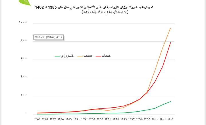 سهم کشاورزی از سرمایهگذاری در اقتصاد فقط ۳ درصد است