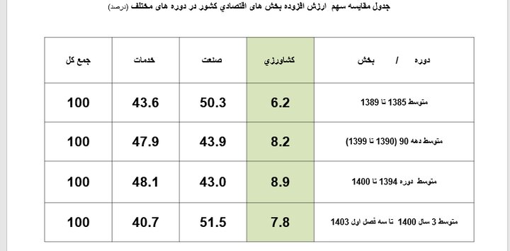 سهم کشاورزی از سرمایهگذاری در اقتصاد فقط ۳ درصد است