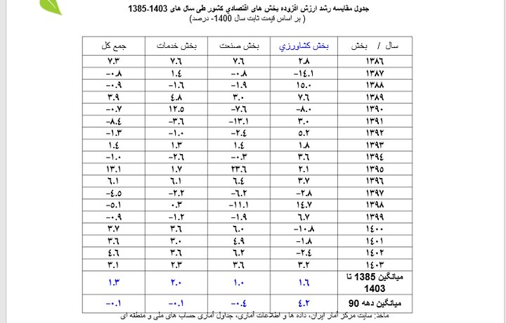 سهم کشاورزی از سرمایهگذاری در اقتصاد فقط ۳ درصد است