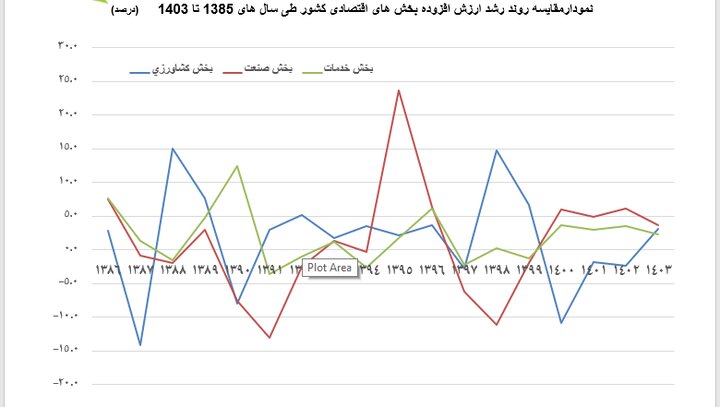 سهم کشاورزی از سرمایهگذاری در اقتصاد فقط ۳ درصد است