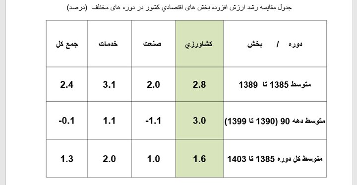سهم کشاورزی از سرمایهگذاری در اقتصاد فقط ۳ درصد است